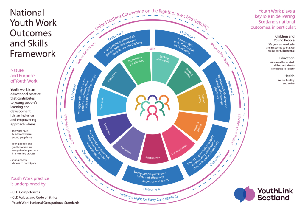 Youthlink Skills Framework